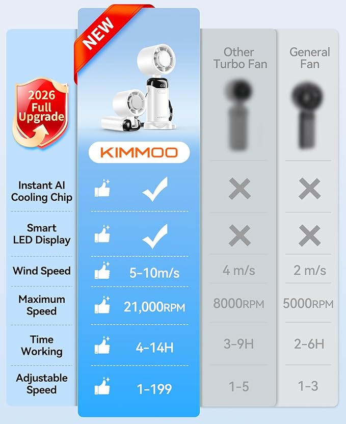 KIMMOO Handheld Portable Turbo Fan with Ice Cooler, Powerful 21000 RPM, Speed (1-199), Up to 14Hrs Cooling, Rechargeable Personal Fan, Small Pocket Hand Fans for Travel/Outdoor/Home/Office (White)