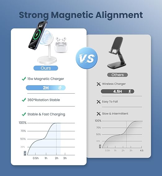 Magnetic Wireless Charger iPhone, 2 Pack 15W Fast Mag-Safe Charger Stand for iPhone 17/17 Air/17 Pro/17 Pro Max 16/15/14/13/12 Series, Wireless Charging Station for Pad/AirPods(White)