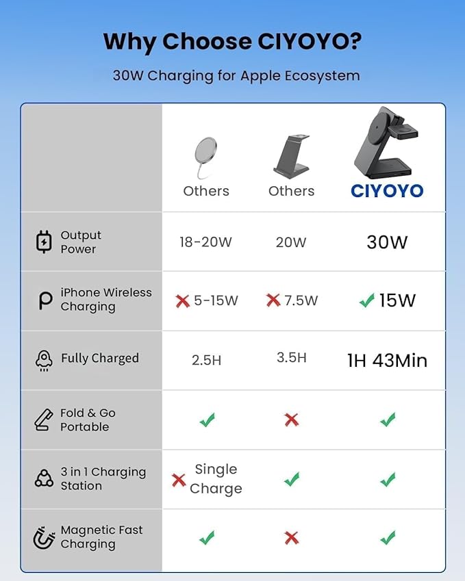 Magnetic Wireless Charging Station for Apple: Upgraded Certified 15W 3-in-1 Magsafe Wireless Charger Stand, Foldable Travel Fast Charger for iPhone 17 16 15 14 13 12 Series, Apple Watch, AirPods