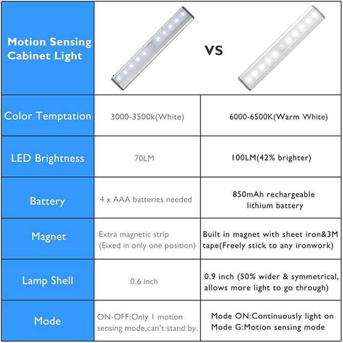 RXWLKJ Stick-on Anywhere Portable Little Light Wireless LED Under Cabinet Lights 10-LED Motion Sensor Activated Night Light Build in Rechargeable Battery Magnetic Tap Lights for Closet, Cabinet