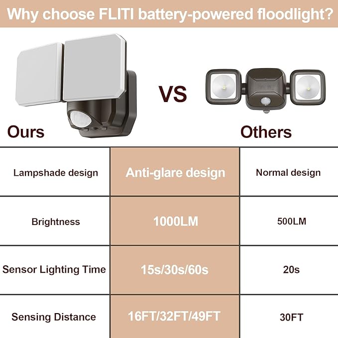 Battery Powered Motion Sensor Security Light(2 Pack),5000K 1000LM High Brightness,6 -Month Battery Life,No Wiring Installation,49FT Sensing Distance,Indoors or Outdoor Used