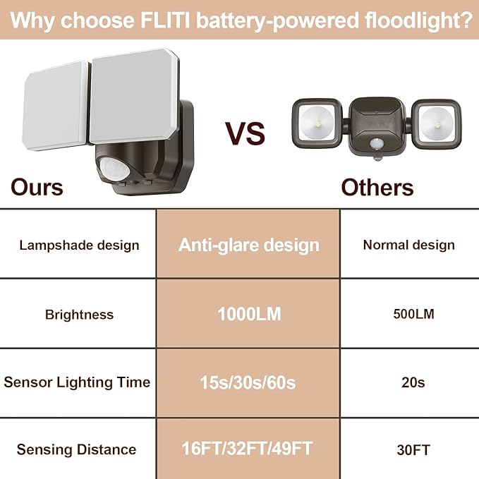 Battery Powered Motion Sensor Security Light,5000K 1000LM High Brightness,6 -Month Battery Life,No Wiring Installation,49FT Sensing Distance,Indoors or Outdoor Used,2-Year Warranty