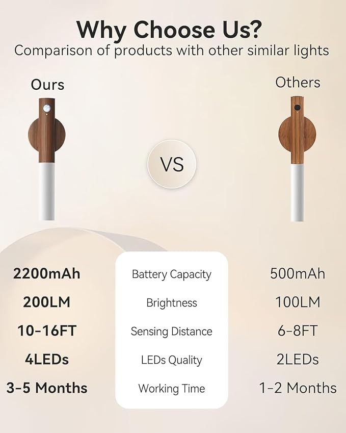 Battery-Operated Motion Sensor Night Lights: 2200mAh Rechargeable Wall Sconces Magnetic Wall Lights Wireless Stairway Lights Portable Hallway Light Wooden Wall Lighting for Bedroom Stair Picture