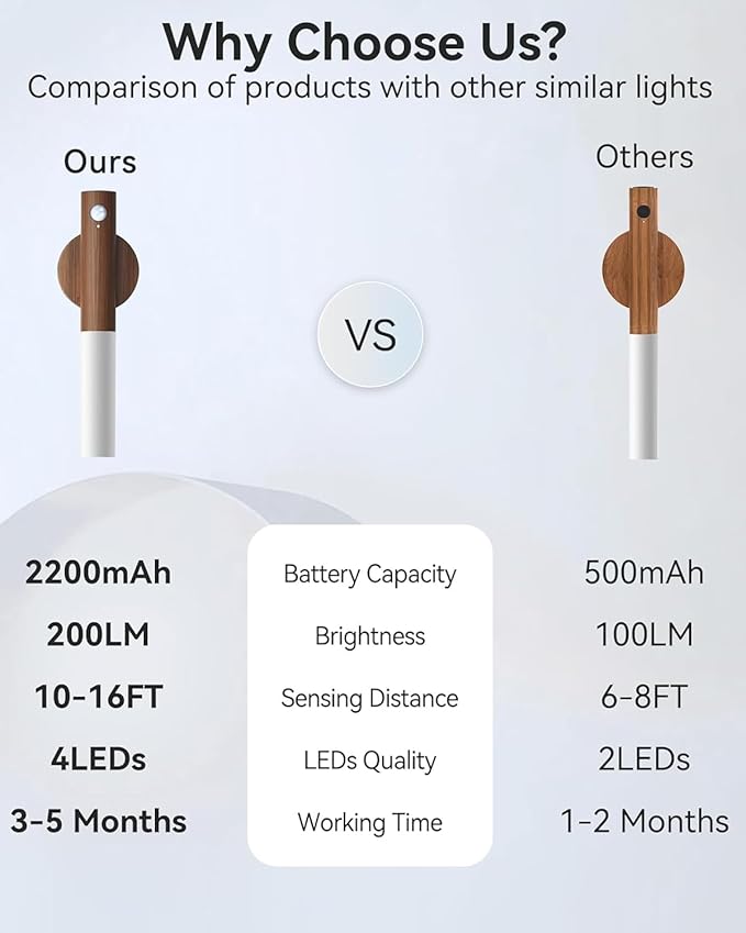 iThird Battery-Operated Wall Sconce Wall Lights: 2200mAh Rechargeable Motion Sensor Magnetic Wireless Stairway Lights Portable Hallway Light Wooden Wall Lighting for Bedroom Stair(White Light)