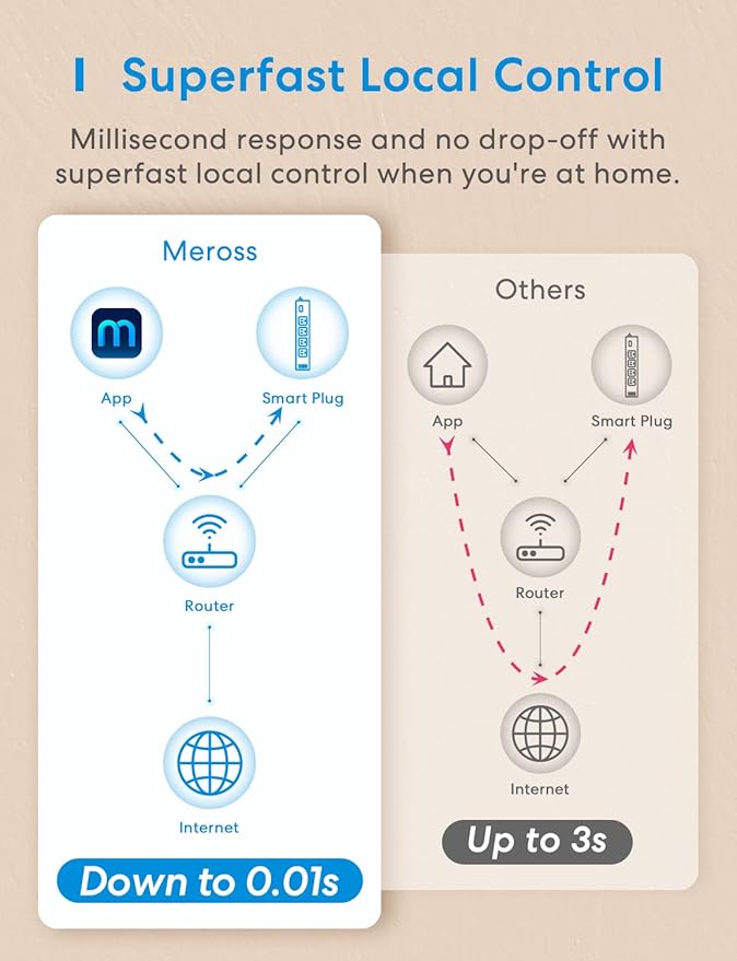 Meross Smart Power Strip Compatible with Apple HomeKit, Siri, Alexa, Google Home and SmartThings, WiFi Surge Protector with 4 AC Outlets, 4 USB Ports and 6ft Extension Cord, Voice and Remote Control