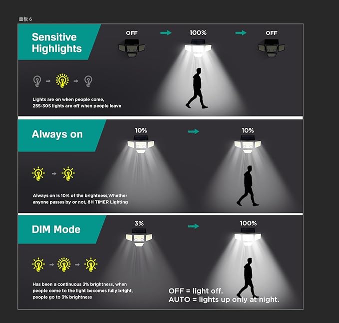 LYWALT Solar Outdoor Lights - 3000LM 188 LED Motion Sensor Outdoor Lights, 4 Heads Security Light,IP65 Waterproof, Easy Install,270°Wide Angle Flood Wall Light with 3 Modes for Backyard Yard (3 Pack)