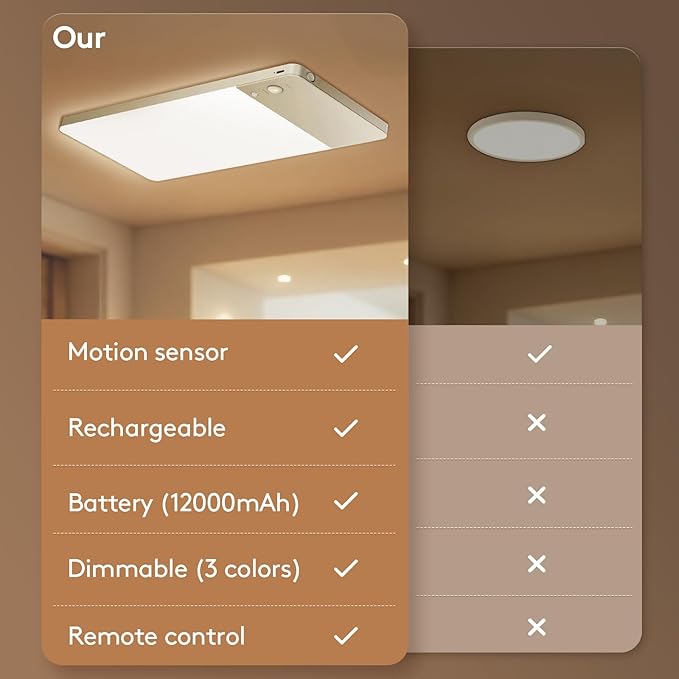 SNADER Rechargeable Motion Sensor Ceiling Light with Remote -12000mAh Battery Operated Ceiling Light Wireless - Motion Sensor Light Indoor for Closet, Bathroom, Garage, Stair, Hallway (1, 3 Colors)