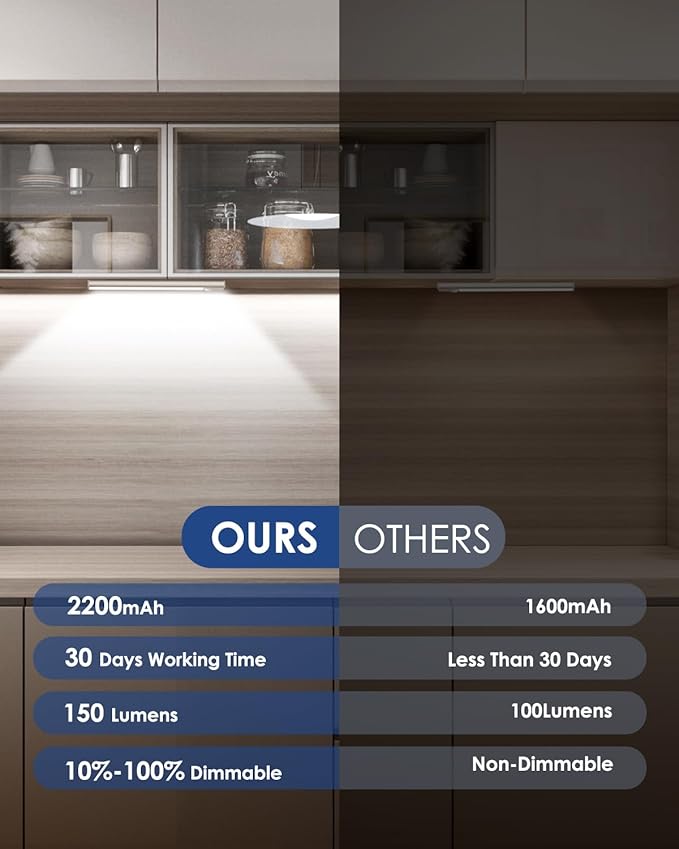 VerRon 10in Under Cabinet Lighting, Upgraded 2200mAh Rechargeable Under Cabinet Lights Wireless, LED Motion Sensor Light Indoor Closet Lights Under-Counter Light Fixtures for Kitchen, Hallway, 2-Pack
