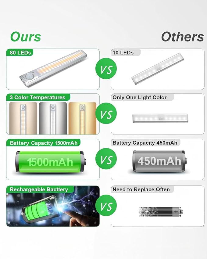 goodland Under Cabinet Lighting 80 LED Closet Light, Motion Sensor Lights Indoor USB Rechargeable Dimmable Stick-on Night Light Bar for Kitchen, Wardrobe, Garage, Stairs, Bedroom (3 Packs)