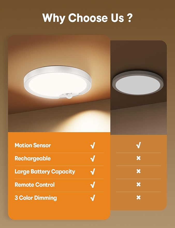 Fizrice Motion Sensor Flush Mount Ceiling Light 2 Pack, 8000mAh 500LM Battery Operated Wireless LED Fixture with Remote Control & Stepless Dimming for Closet Shower Stairs Shed Hallway
