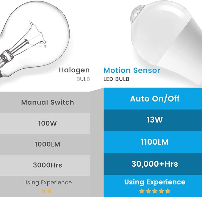 Motion Sensor Light Bulbs, Dusk to Dawn, 13W 100W Equivalent, Movement Activated Security LED Bulb, 5000K Cool White, for Outdoor Indoor, Porch Garage Basement Hallway Closet, 2 Pack