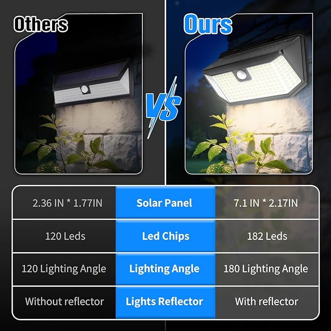 Aootek Solar Outdoor Motion Sensor Lights 2500Lm Solar Panel to 15.3 in² and 3 Modes(Security/Permanent On All Night/Smart Brightness Control) with IP65 Waterproof with Wide Angle(4pack)