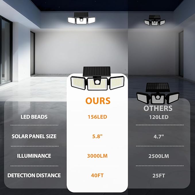 INCX Solar Motion Sensor Lights Outdoor, 3 Heads Security Lights Solar Powered, 156 LED Flood Light Motion Detected Spotlight for Patio Yard Garage Entryways, IP65 Waterproof 4 Pack