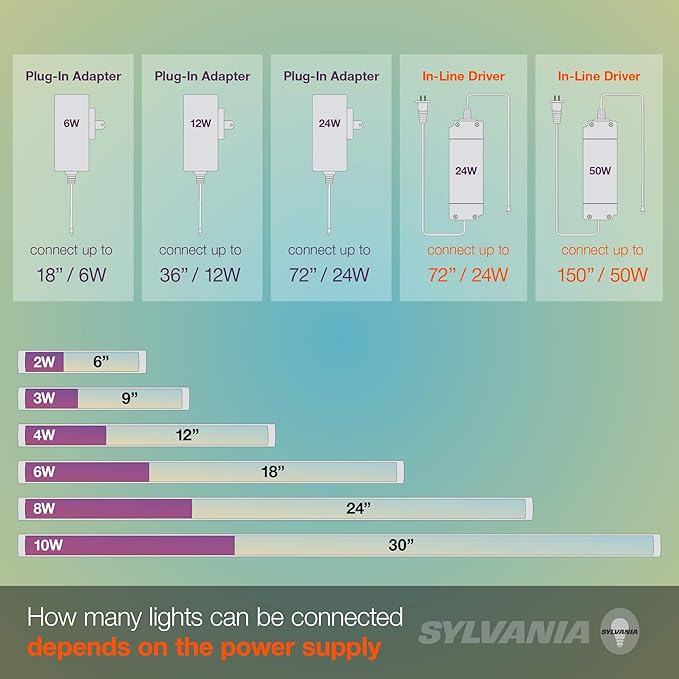 LEDVANCE Sylvania TruWave Natural Series Long Solid Connector for Under Cabinet Light System - 1 Pack, White (61811)