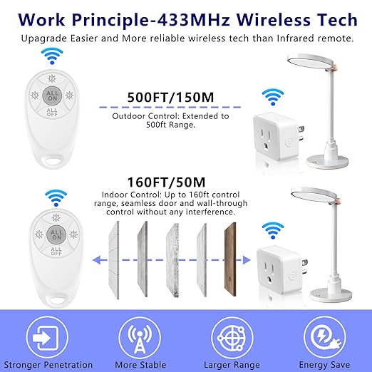 Greencycle Remote Control Outlet,Wireless Light Switch and 3 Outlet Plugs,Remote Outlets Switch,No Wiring Needed,500ft Range Coverage,15A/1500W for Lamps,Fans,TV,FCC Certified, White