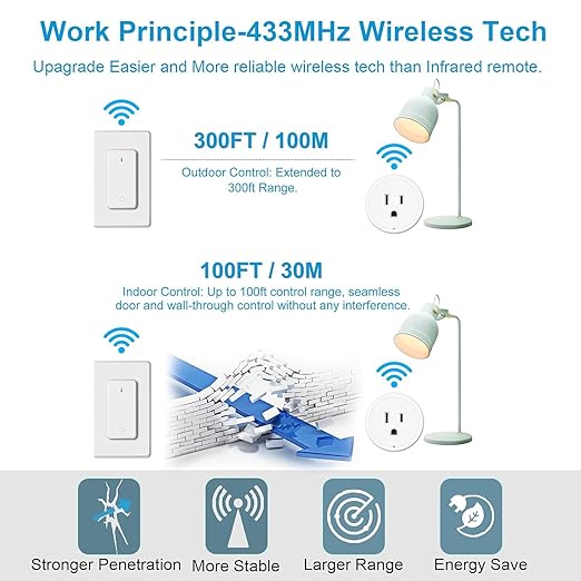 Remote Switch Outlet, GreenCyle Remote Control Plug with 2 Remotes,Wireless On/Off Light Switches Wall Mounted, 15A/1500W, TUV List, No Wiring Needed, 500ft RF Range,for Lamp,Fans,Appliances