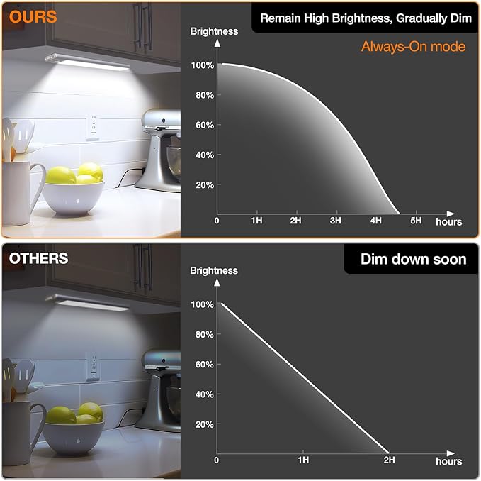 Under Cabinet Lighting, Rechargeable Battery Operated Motion Sensor Light Indoor with 3 Color Tempers Dimmable, Magnetic Closet Light, Wireless Under Counter Lights for Kitchen, Stairs, 3 Pack