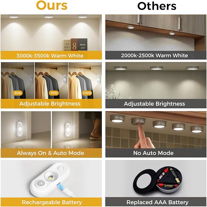 LED Motion Sensor Puck Lights, Small Rechargeable Under Cabinet Light, Dimmable Daylight White Closet Lights, Wireless Under Cabinet Lighting for Drawer, Kitchen (6 Pack)