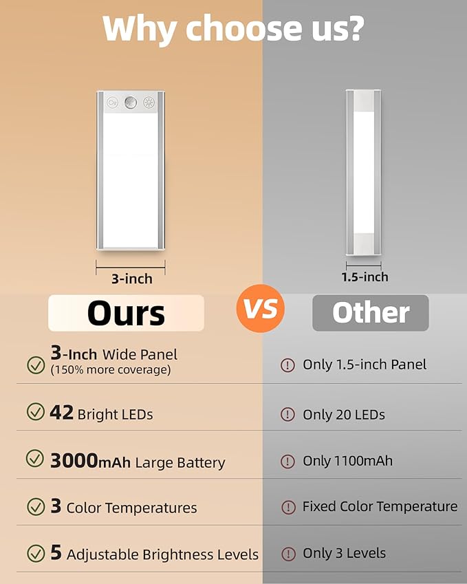 EZVALO 3000mAh Under Cabinet Lighting Wireless, 150LM Super Bright Motion Sensor Light, Rechargeable Under Counter Lights for Kitchen, Dimmable Closet Light with 3-Inch Ultra-Wide Panel 2Pack