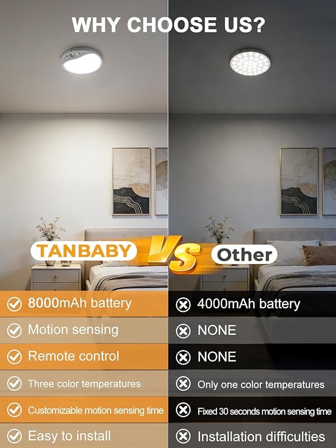 TANBABY Rechargeable Motion Sensor Ceiling Light Indoor with Remote, 3-Color Wireless Battery Operated Lights, 7'' Slim Ceiling Light Adjustable Motion Timer 30s/60s/120s for Closet Shower Hallway