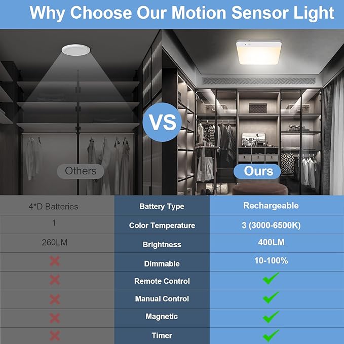 WhitePoplar Rechargeable Motion Sensor Ceiling Light with Remote - Magnetic Wireless Closet Lights, 400LM Closet Lights Motion Sensored Indoor for Bathroom Closet Pantry and Hallways