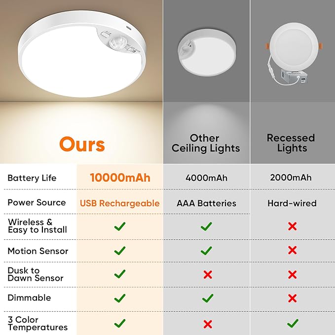 2 Pack 10000mAh Rechargeable Motion Sensor Ceiling Light with Remote, Battery Operated Closet Light No Wiring, Magnetic Wireless LED Ceiling Lights, 3 Color Overhead Lamp for Shower Pantry Hallway