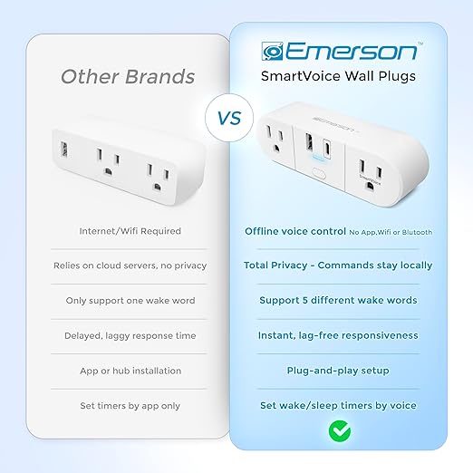 Emerson SmartVoice 4-in-1 Wall Plug, Voice Control Smart Outlet w/ 2 AC (1 Voice + 1 Always-On), USB-A & USB-C Ports, No WiFi, No App, Sleep & Wake Timer, ETL Listed
