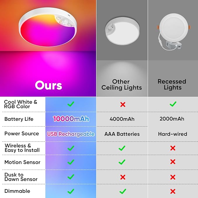 10000mAh RGB Rechargeable Motion Sensor Ceiling Light with Remote, Battery Operated Closet Light No Wiring, Magnetic Wireless LED Ceiling Lights,3 Color Indoor Overhead Lamp for Shower Pantry Hallway