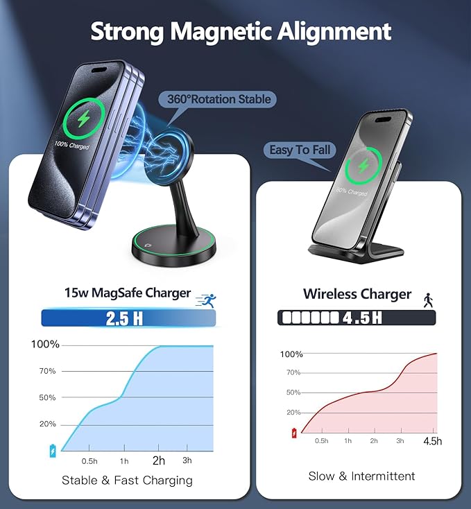 Magnetic Wireless Charger Stand 15W Fast Mag-Safe Charger for iPhone 17/17 pro/ 17 Air/ 17 pro max 16/15/14/13/12 Series Magnet Wireless Charging Station/Pad with Sleep-Friendly Light for AirPods
