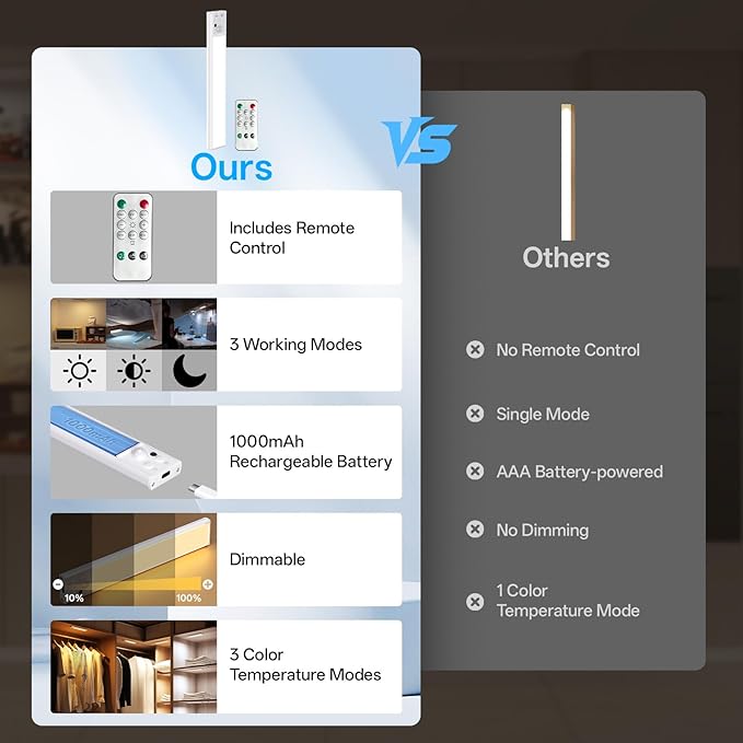 Under Cabinet Lighting with Charging Station,Motion Sensor Light Indoor with Remote,3color Dimmable Closet Light Rechargeable Wireless,Under Counter Lights for Kitchen 6Pack