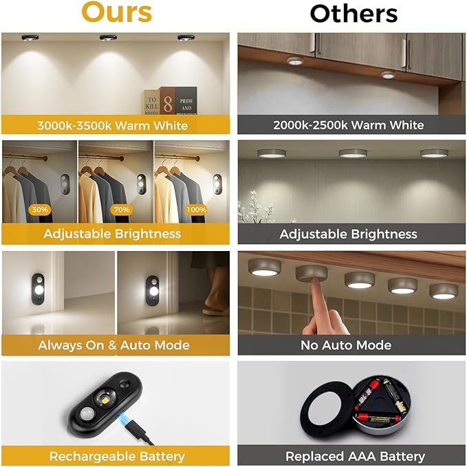 LED Motion Sensor Puck Lights, Small Rechargeable Under Cabinet Light, Dimmable Daylight White Closet Lights, Wireless Under Cabinet Lighting for Drawer, Kitchen (4 Pack)