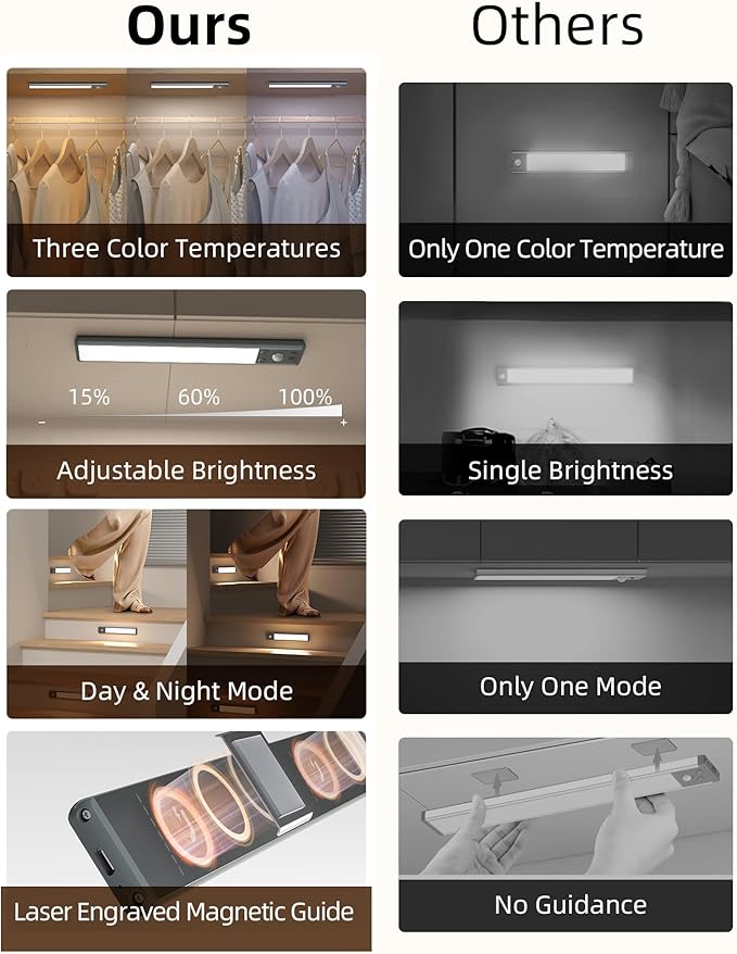 EZVALO Under Cabinet Lights, 1900mAh Rechargeable Motion Sensor Lights Indoor 3 Color Temps, 80 LED Closet Lights Wireless, Dimmable Under Counter Lights for Kitchen, Stairs, Hallway (2 Pack)