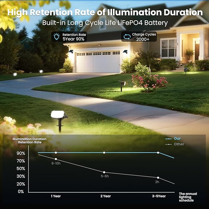Solar Spotlights, Super Bright LED, 2 CCT Warm & Cool Light, Solarspot Lights for Outside Landscape Auto On/Off -2 Pack