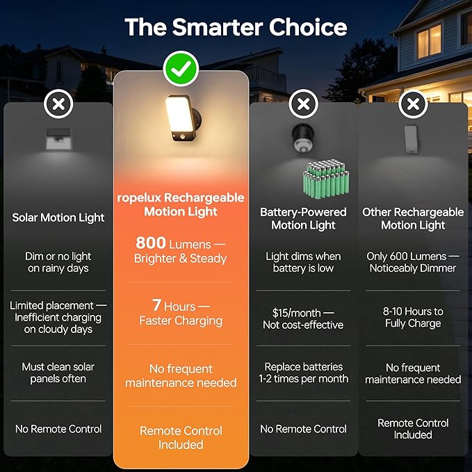ropelux Motion Sensor Outdoor Lights, 800LM Super Bright Rechargeable Motion Sensor Light, 3CCT Dimmable 3 Modes Remote Control, Waterproof Battery Operated Security Lights for Porch Garage Patio 1PC