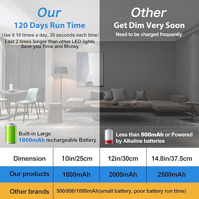 BLS 10inch Under Cabinet Lights, 40 LED Closet Lights, Motion Sensor Light Indoor, Battery Operated Lights, 1800mah USB C Rechargeable Under Cabinet Lighting, Magnetic Night Light for Kitchen (2 Pack)