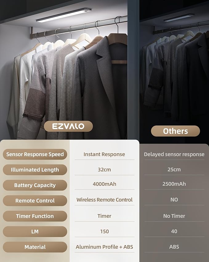 EZVALO 2 Pack Under Cabinet Lights, 14.5'' Magnetic Motion Sensor Light, 4000mAh Large Capacity Rechargeable Closet Light, Remote Control Dimmable 5700K Cool White for Kitchen, Stairs, Hallway